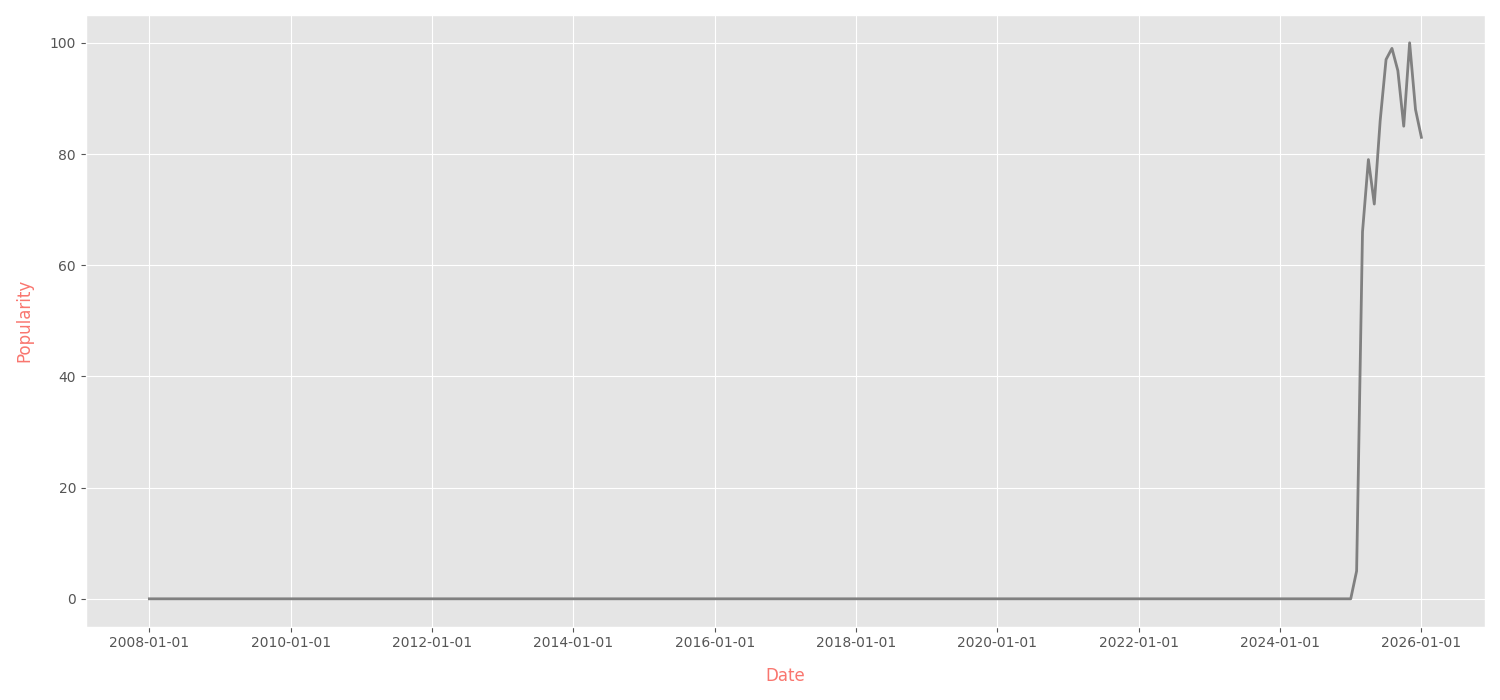vibe coding trend evolution